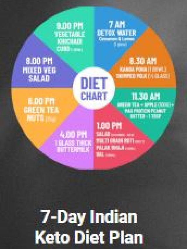 7-Day Indian Keto Diet Plan